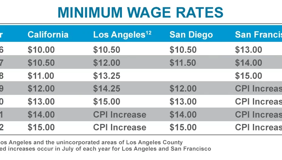 what is minimum wage in california TechClient